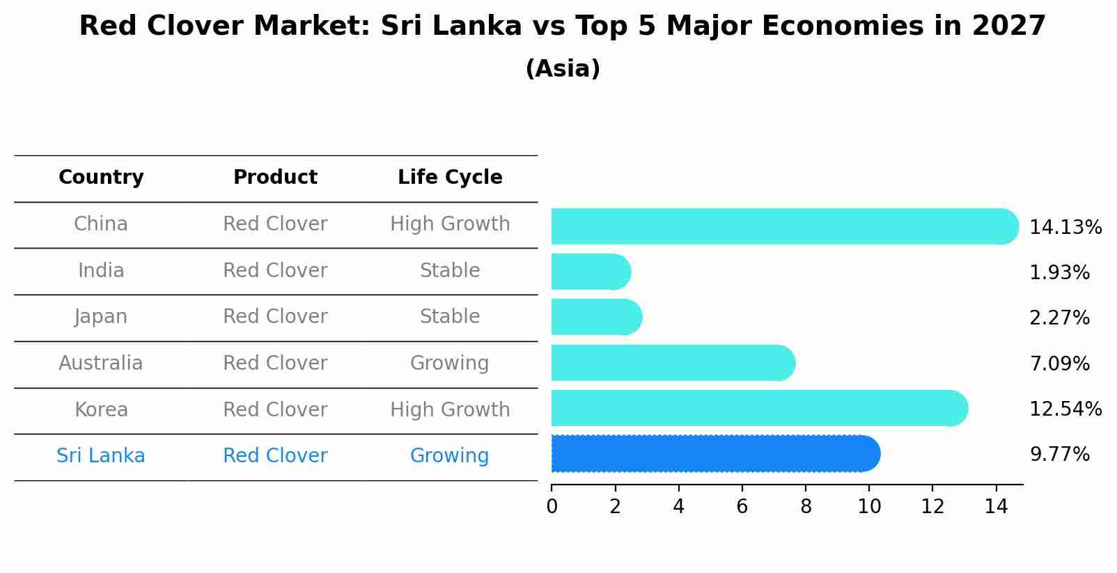 Red Clover Market: Sri Lanka vs Top 5 Major Economies in 2027 (Asia)