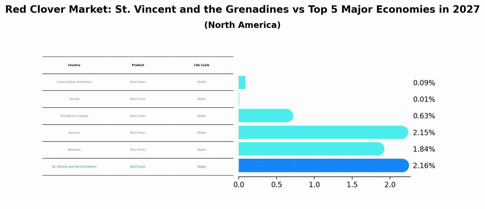 Red Clover Market: St. Vincent and the Grenadines vs Top 5 Major Economies in 2027 (North America)