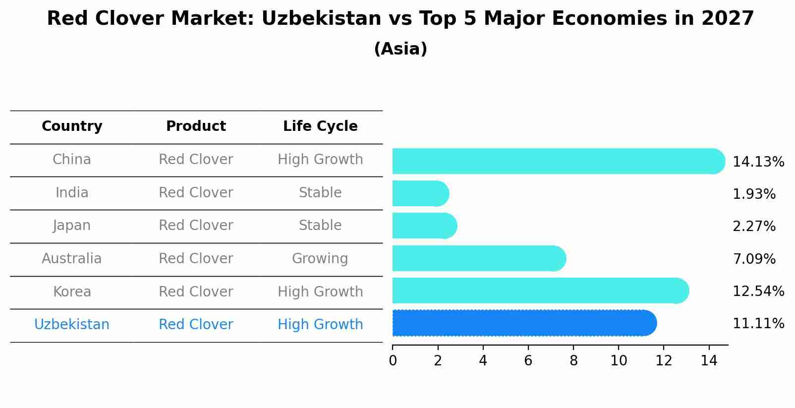 Red Clover Market: Uzbekistan vs Top 5 Major Economies in 2027 (Asia)