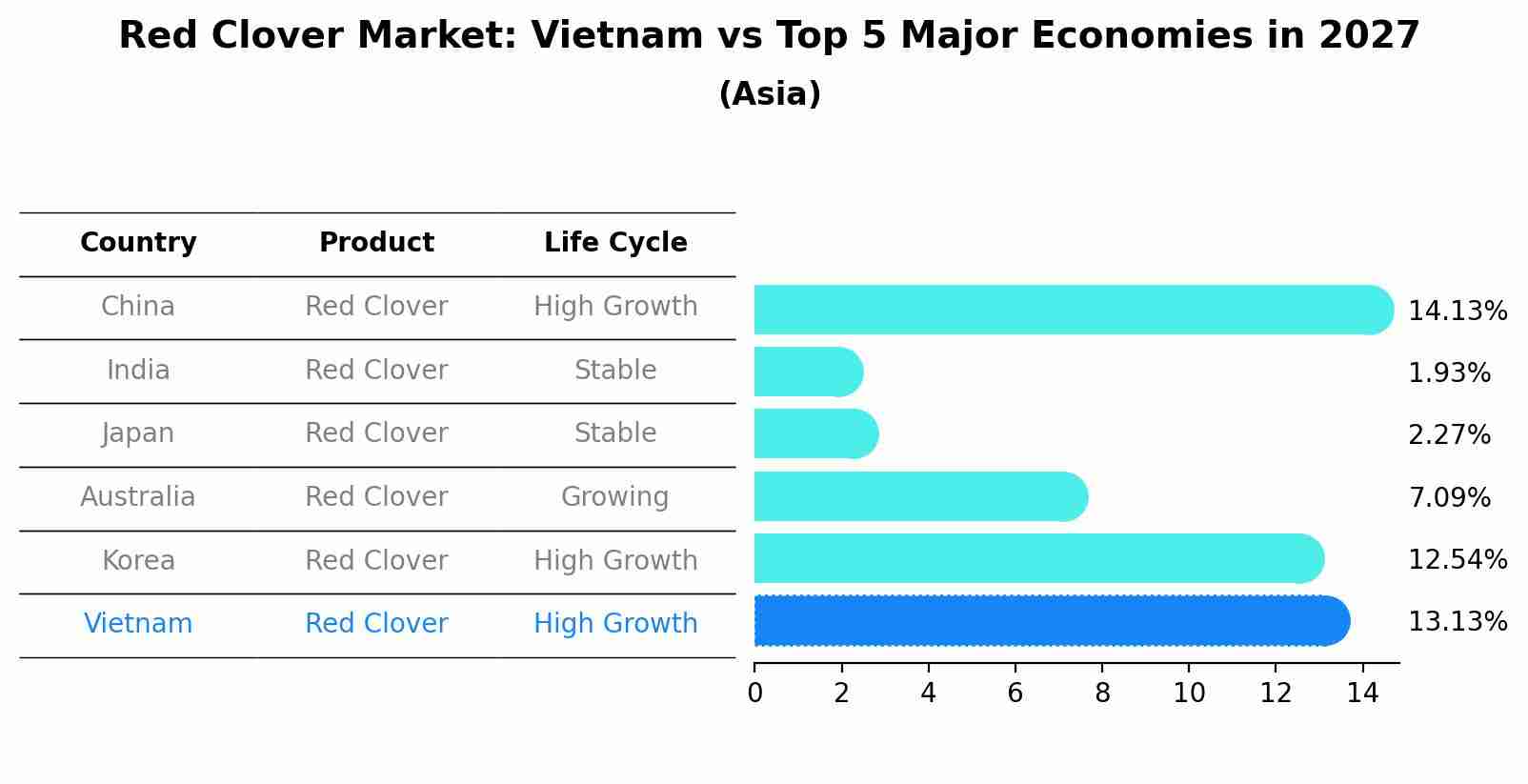 Red Clover Market: Vietnam vs Top 5 Major Economies in 2027 (Asia)