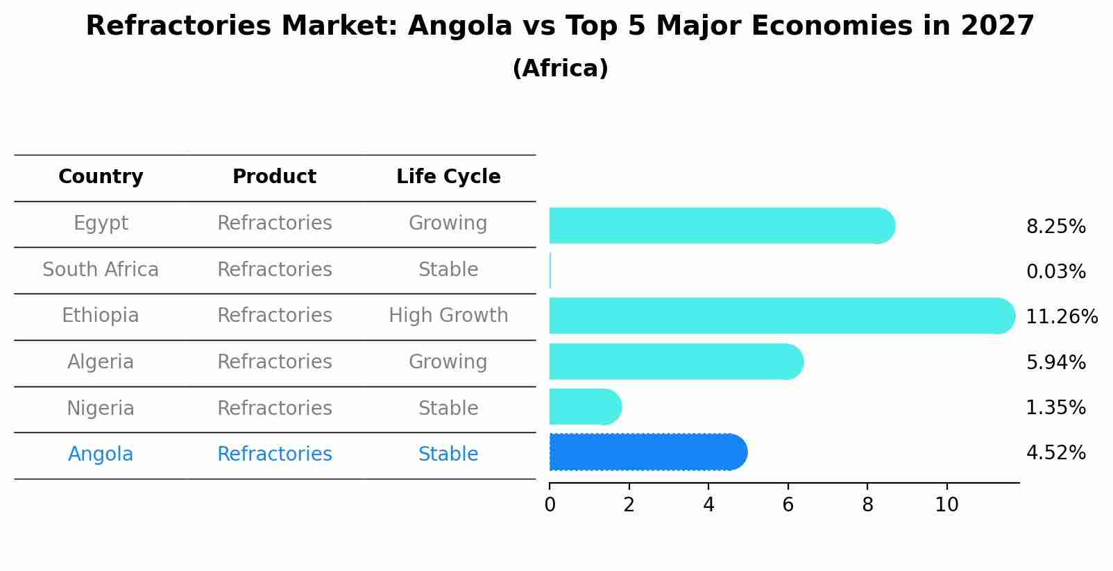 Refractories Market: Angola vs Top 5 Major Economies in 2027 (Africa)