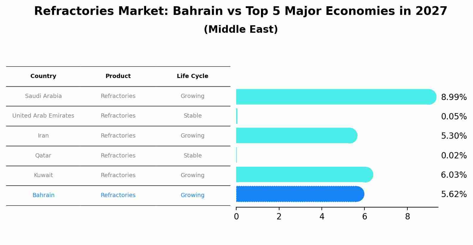 Refractories Market: Bahrain vs Top 5 Major Economies in 2027 (Middle East)