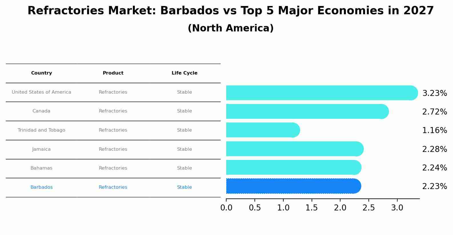 Refractories Market: Barbados vs Top 5 Major Economies in 2027 (North America)