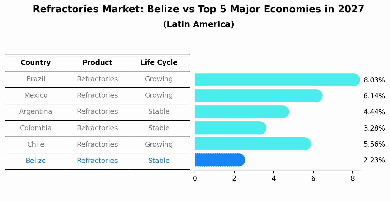 Refractories Market: Belize vs Top 5 Major Economies in 2027 (Latin America)