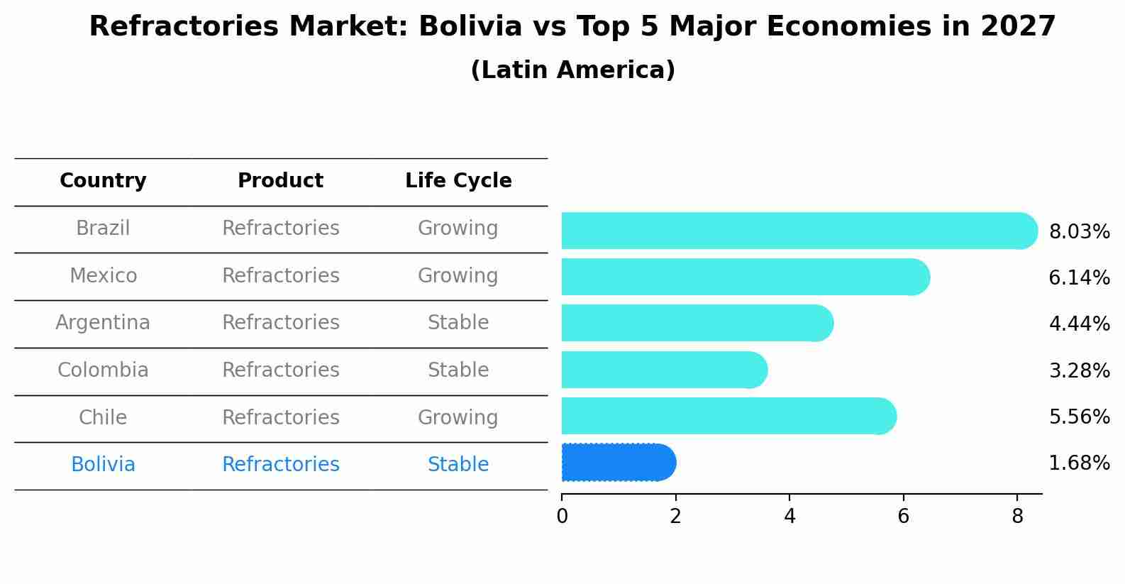 Refractories Market: Bolivia vs Top 5 Major Economies in 2027 (Latin America)