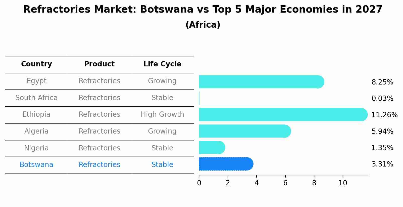 Refractories Market: Botswana vs Top 5 Major Economies in 2027 (Africa)