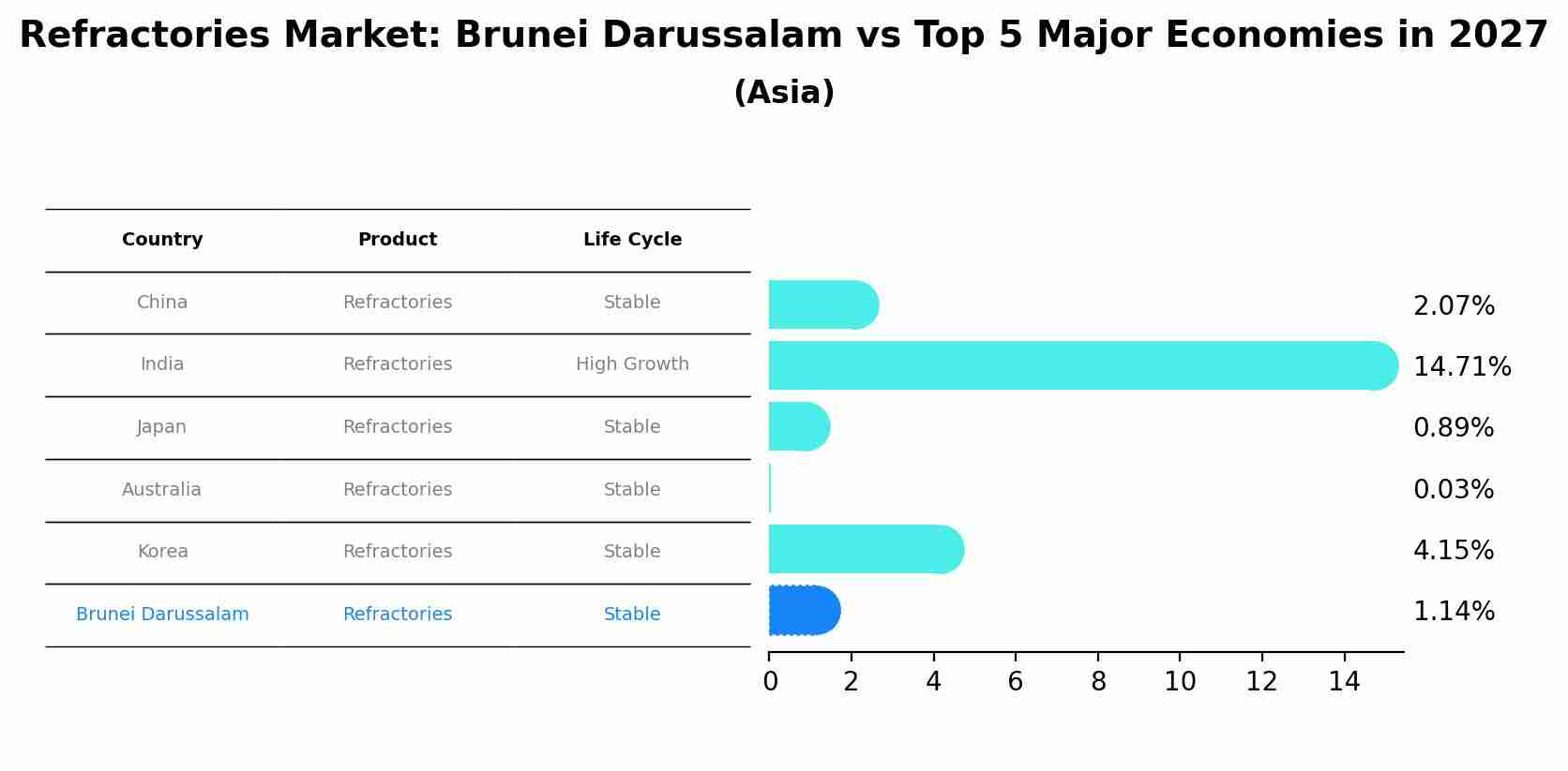 Refractories Market: Brunei Darussalam vs Top 5 Major Economies in 2027 (Asia)