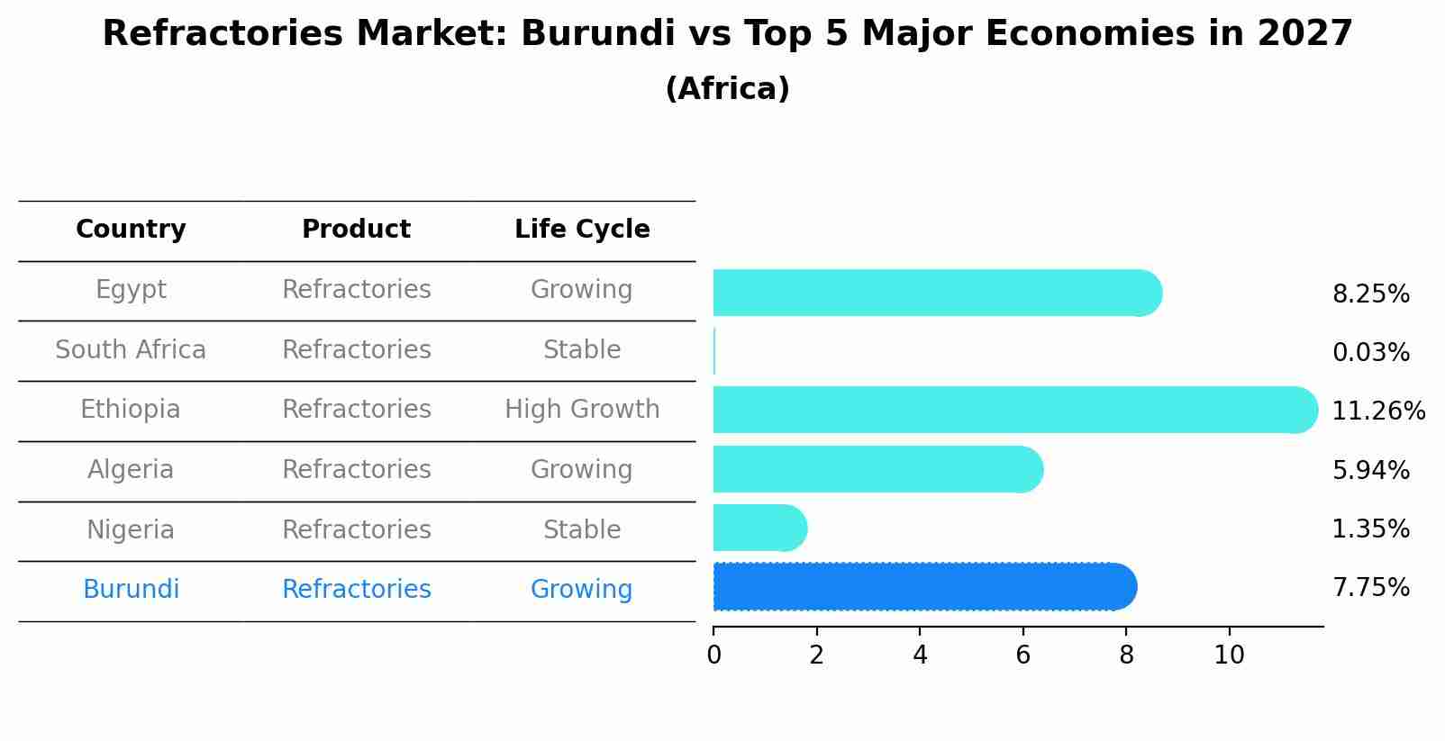 Refractories Market: Burundi vs Top 5 Major Economies in 2027 (Africa)