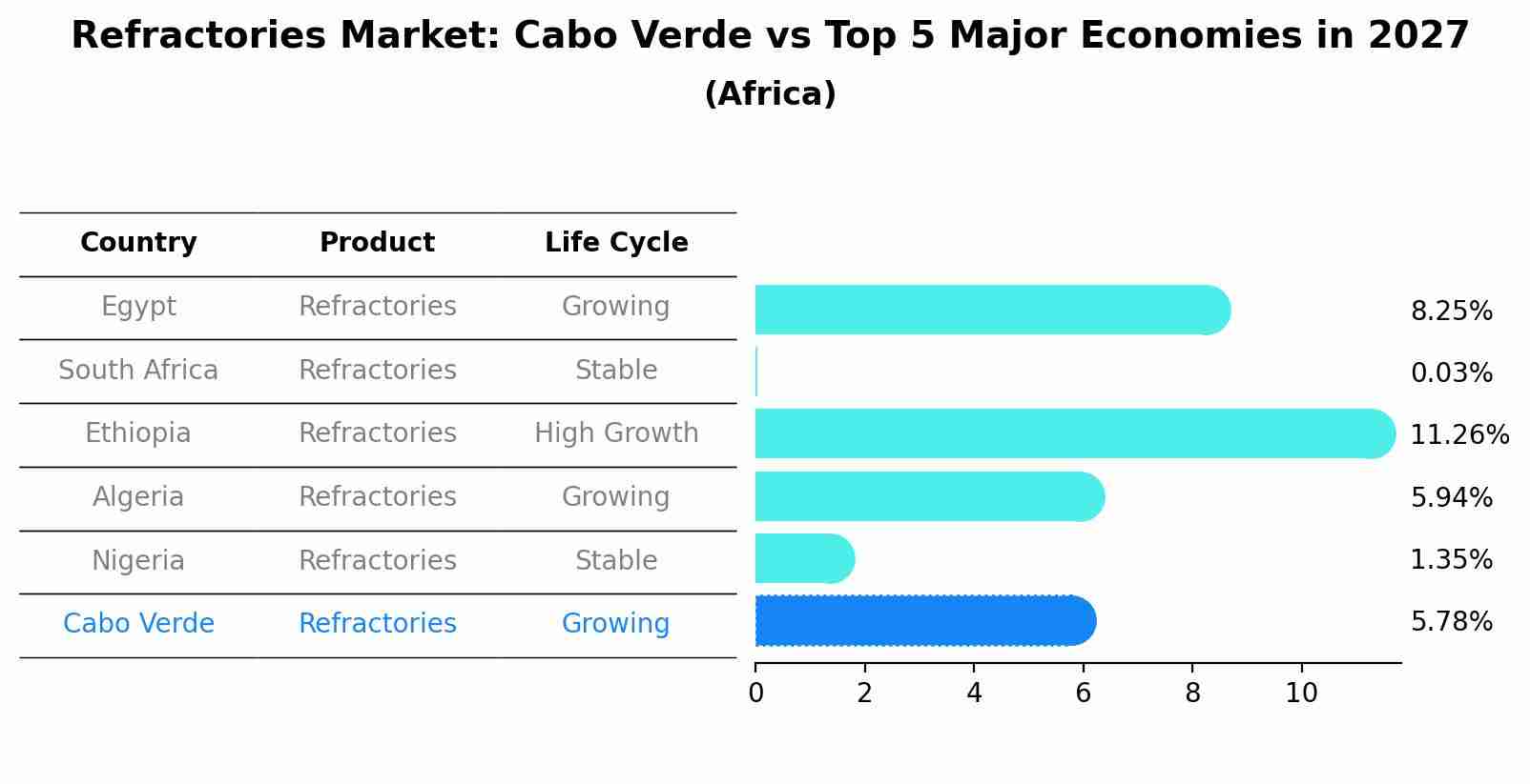 Refractories Market: Cabo Verde vs Top 5 Major Economies in 2027 (Africa)