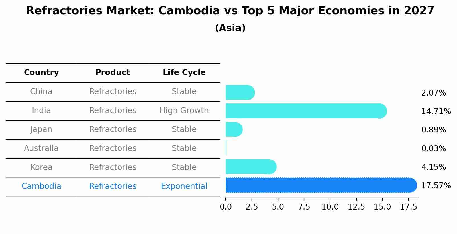 Refractories Market: Cambodia vs Top 5 Major Economies in 2027 (Asia)