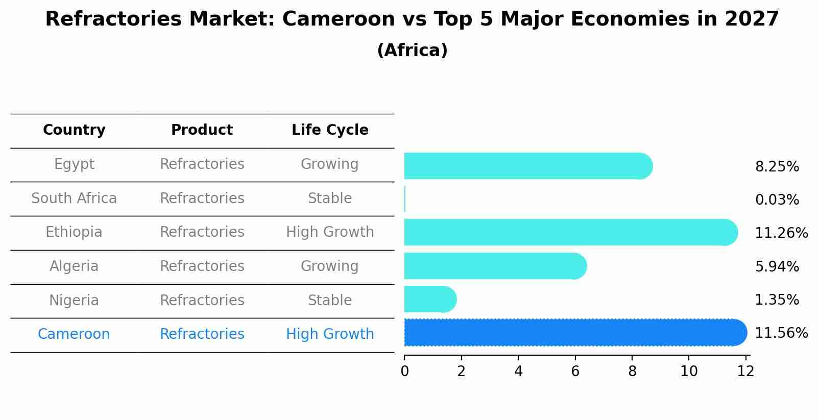 Refractories Market: Cameroon vs Top 5 Major Economies in 2027 (Africa)