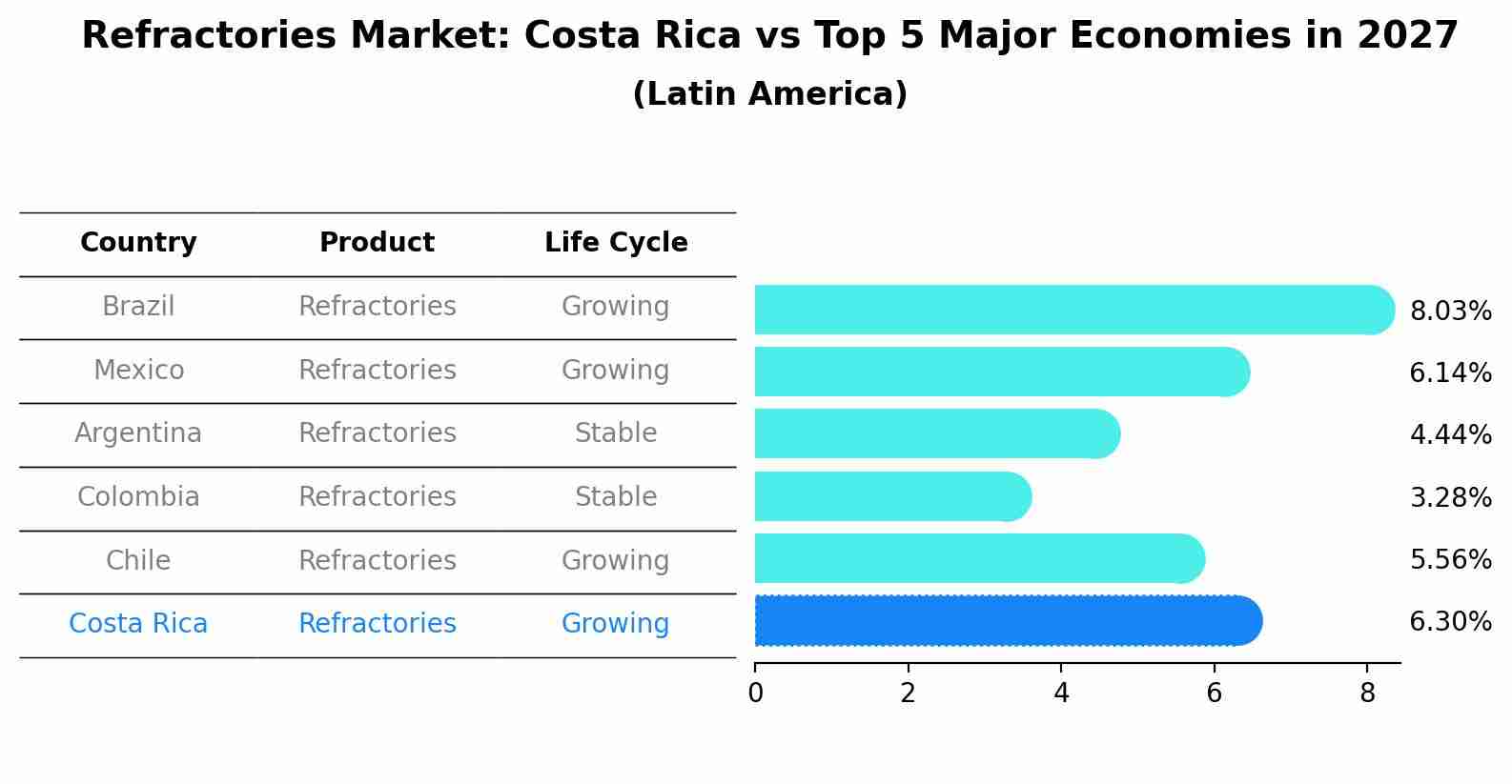 Refractories Market: Costa Rica vs Top 5 Major Economies in 2027 (Latin America)