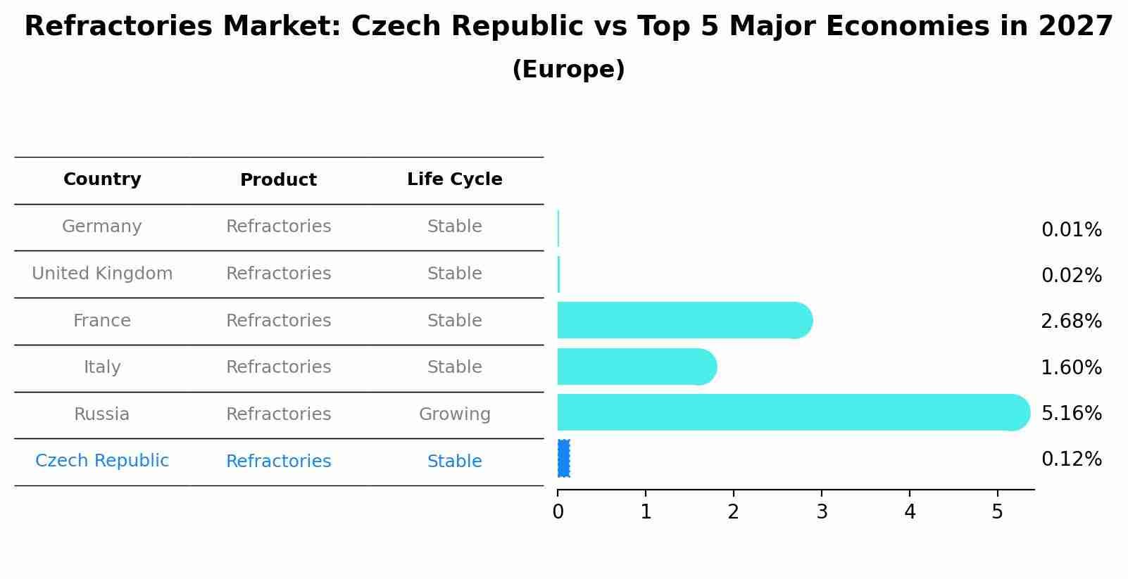 Refractories Market: Czech Republic vs Top 5 Major Economies in 2027 (Europe)