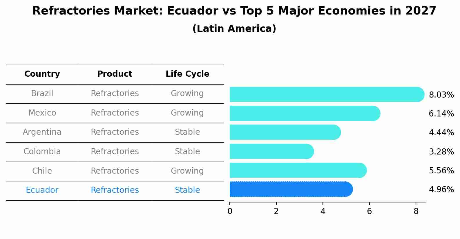 Refractories Market: Ecuador vs Top 5 Major Economies in 2027 (Latin America)