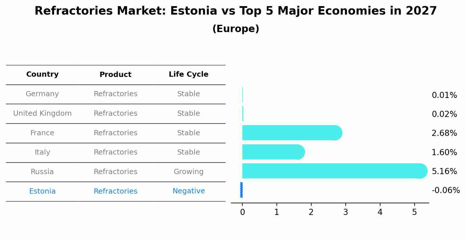 Refractories Market: Estonia vs Top 5 Major Economies in 2027 (Europe)
