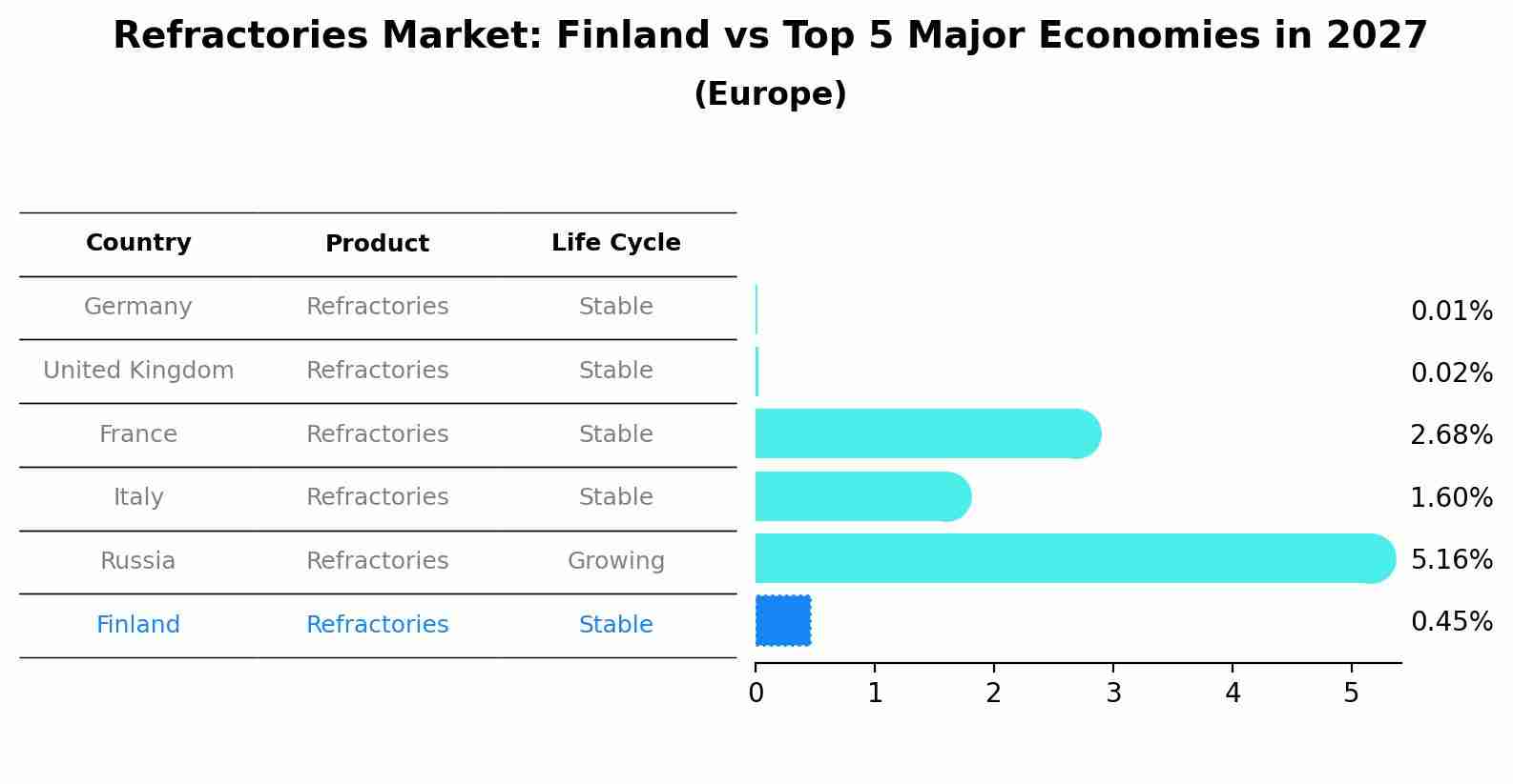 Refractories Market: Finland vs Top 5 Major Economies in 2027 (Europe)