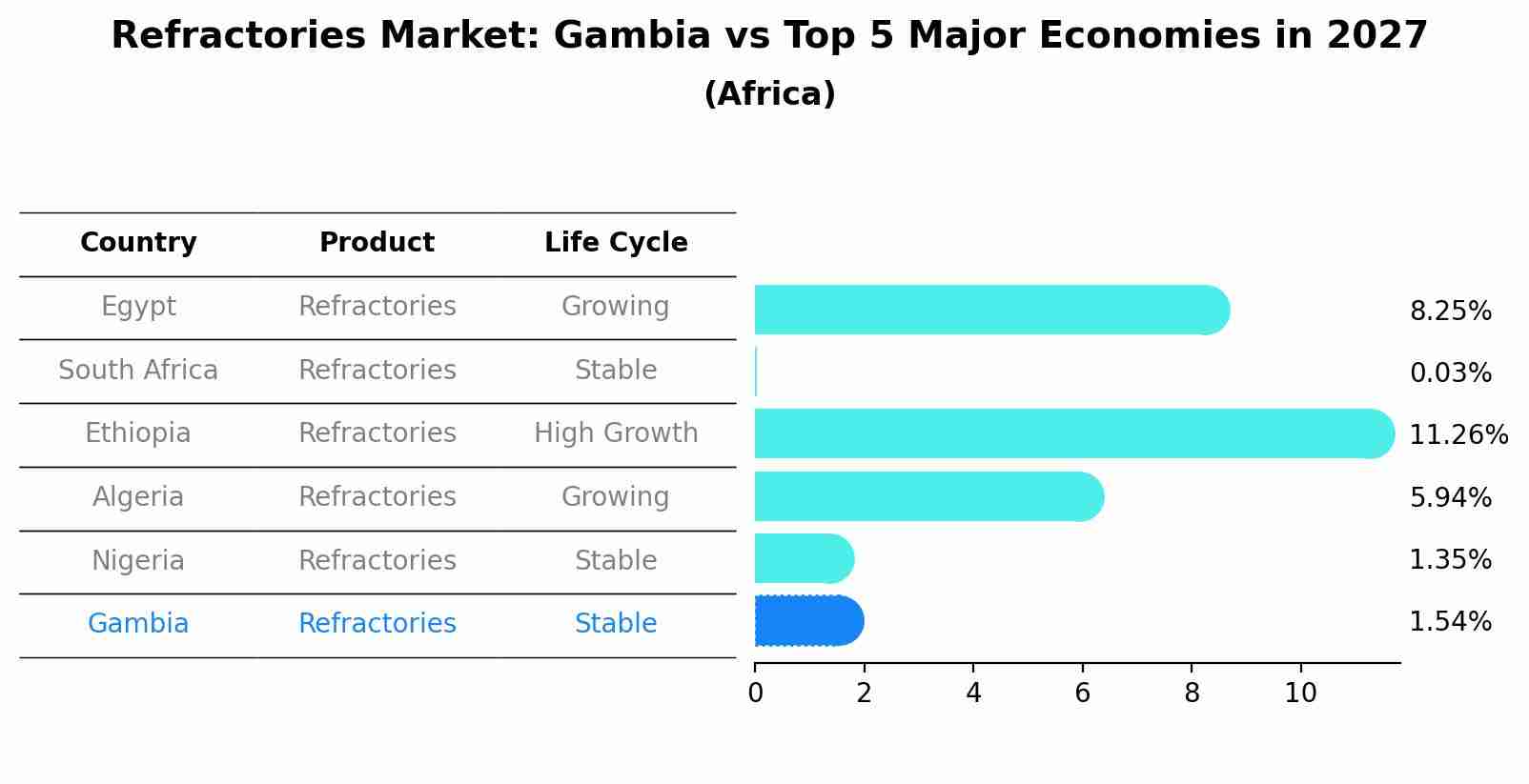 Refractories Market: Gambia vs Top 5 Major Economies in 2027 (Africa)