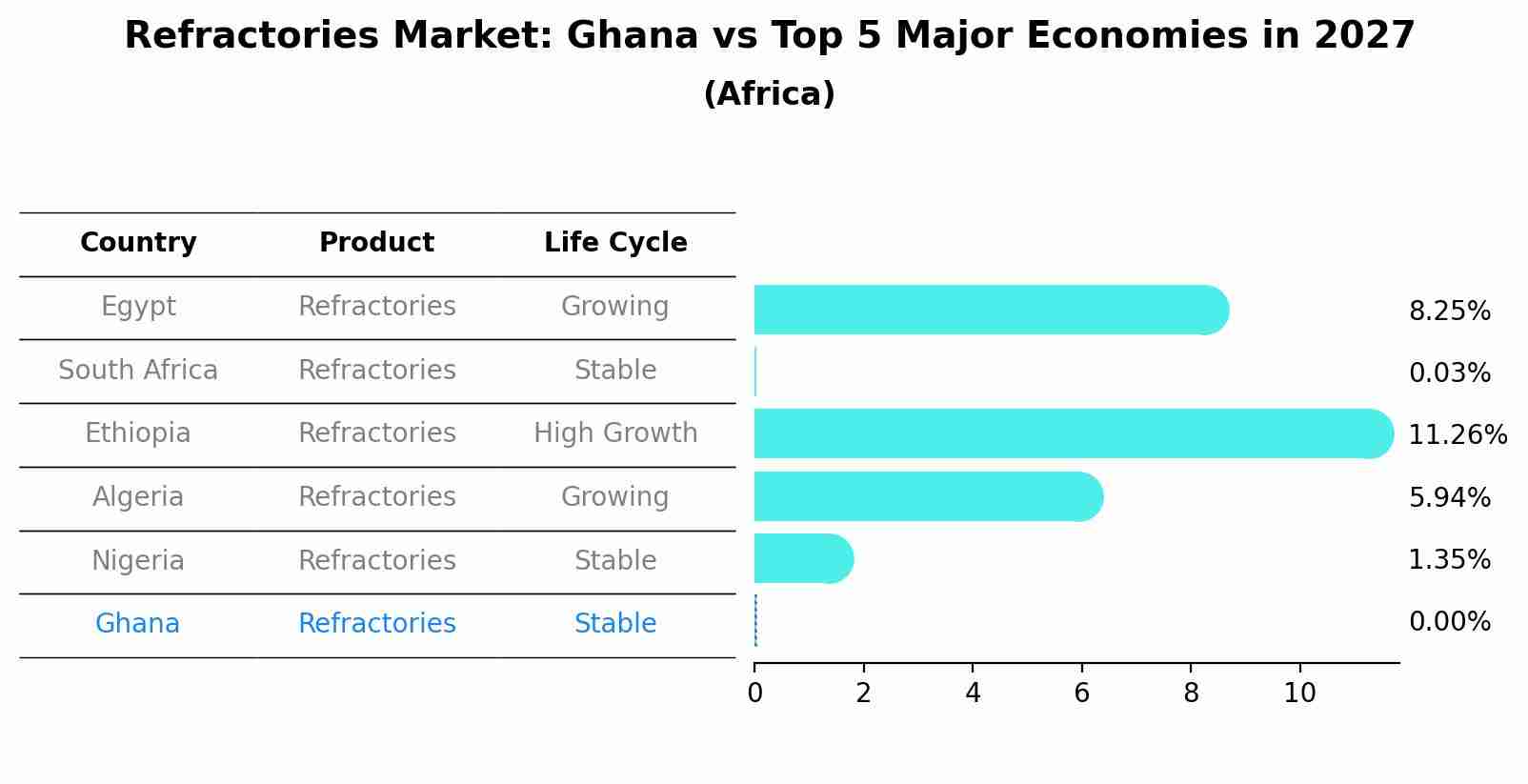 Refractories Market: Ghana vs Top 5 Major Economies in 2027 (Africa)