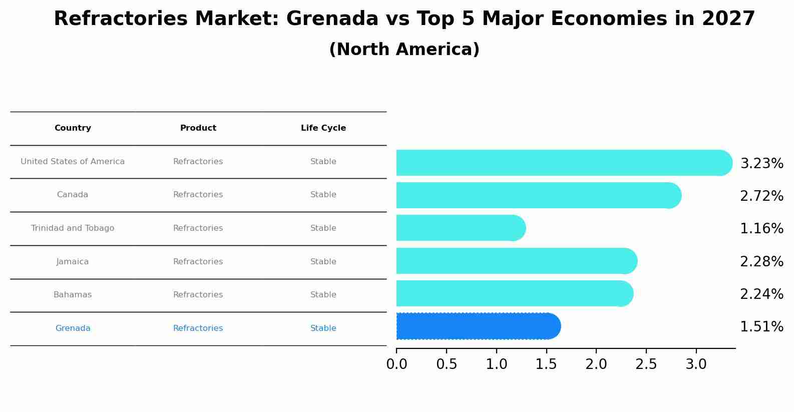 Refractories Market: Grenada vs Top 5 Major Economies in 2027 (North America)