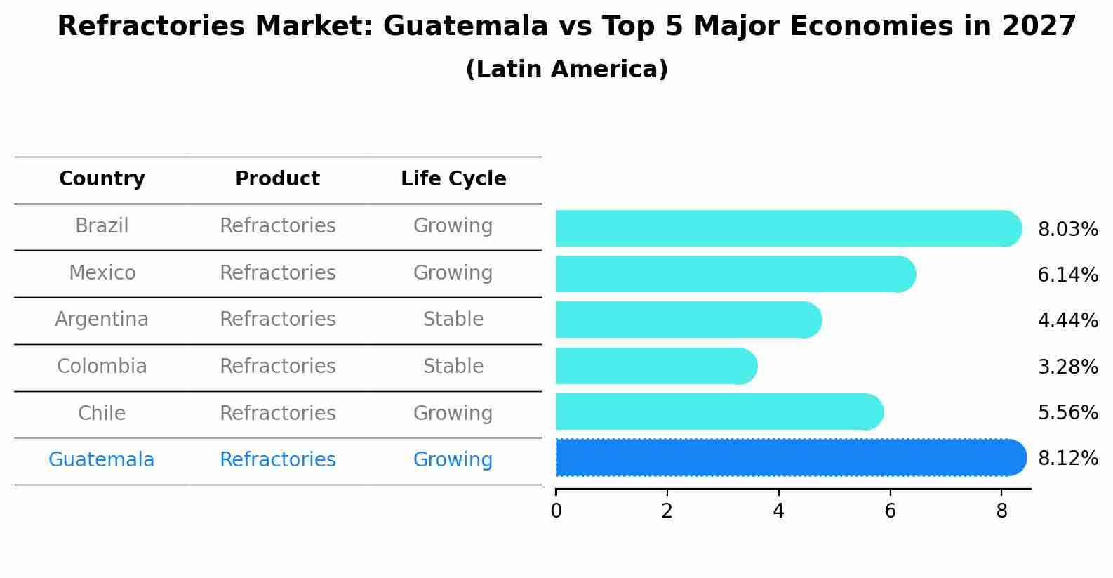 Refractories Market: Guatemala vs Top 5 Major Economies in 2027 (Latin America)