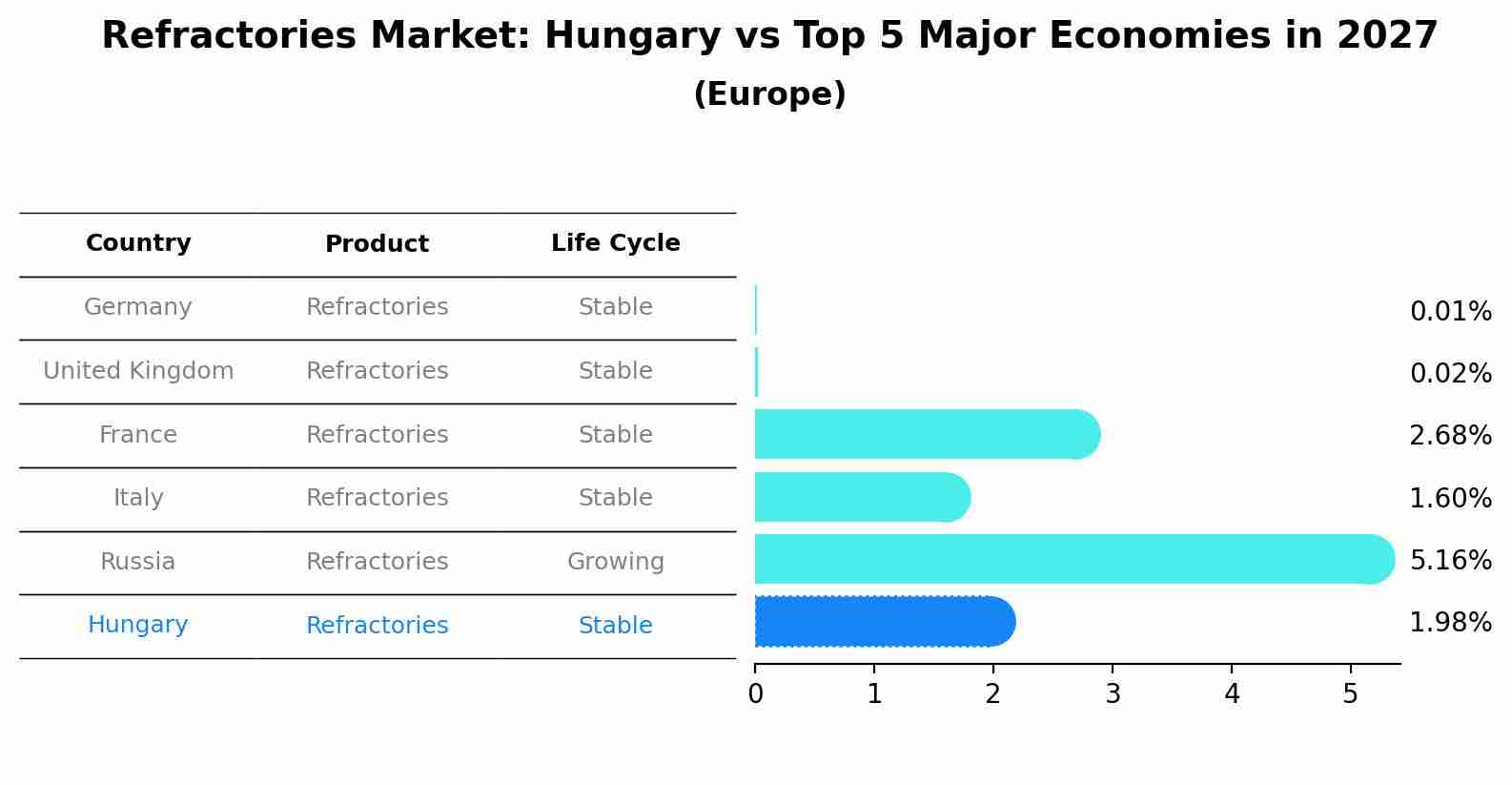 Refractories Market: Hungary vs Top 5 Major Economies in 2027 (Europe)