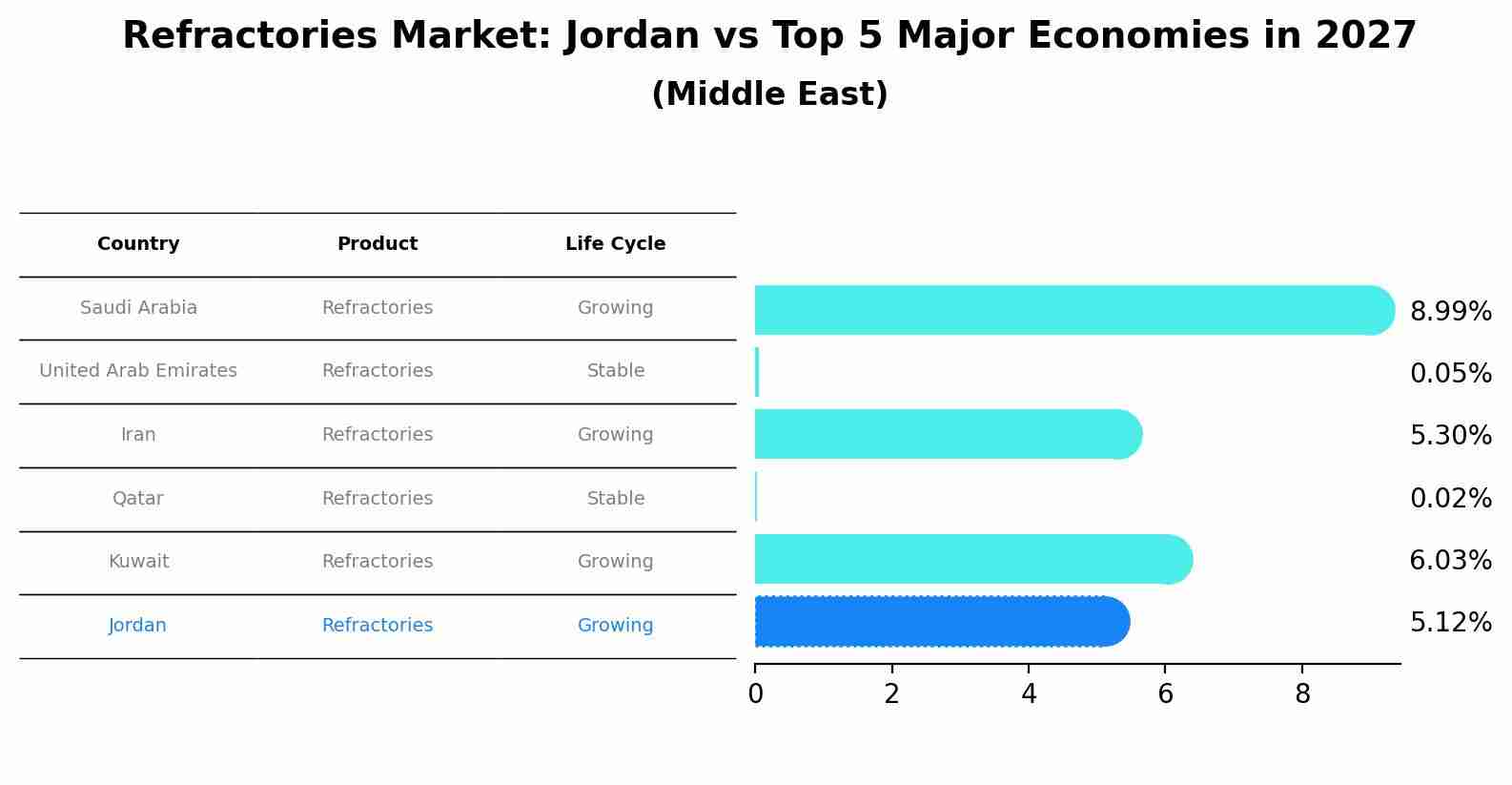 Refractories Market: Jordan vs Top 5 Major Economies in 2027 (Middle East)