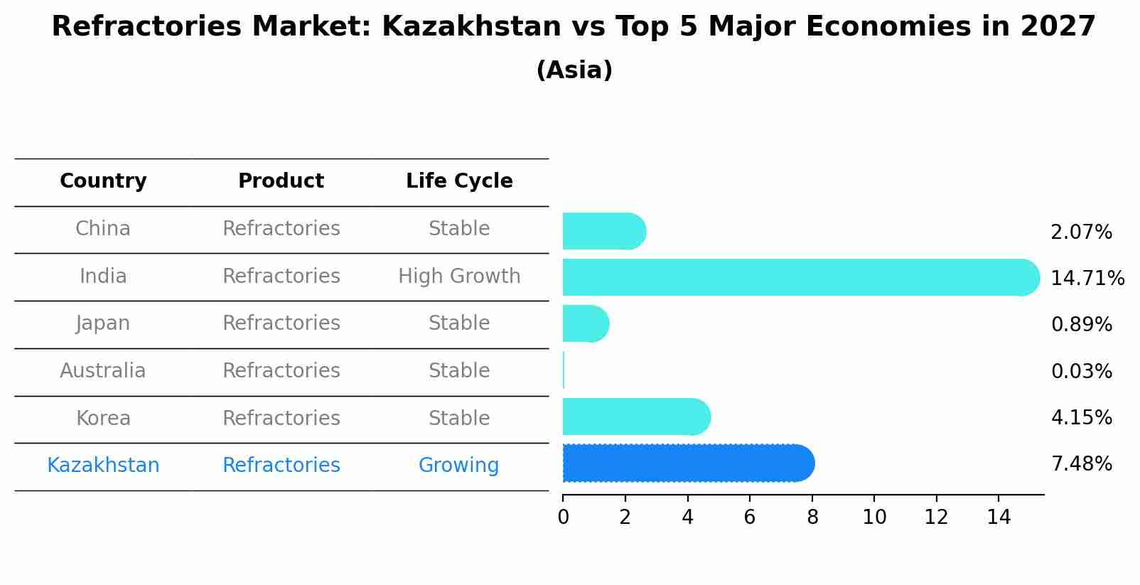 Refractories Market: Kazakhstan vs Top 5 Major Economies in 2027 (Asia)