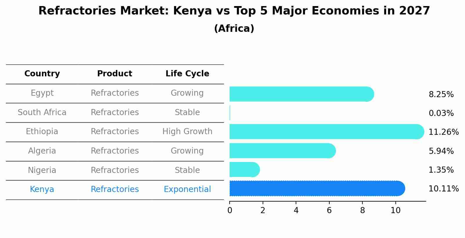 Refractories Market: Kenya vs Top 5 Major Economies in 2027 (Africa)