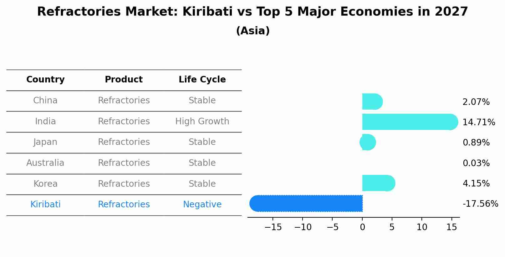 Refractories Market: Kiribati vs Top 5 Major Economies in 2027 (Asia)