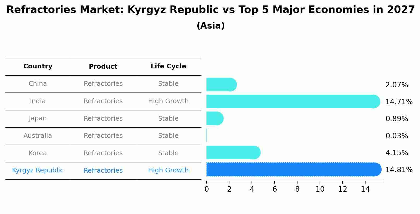 Refractories Market: Kyrgyz Republic vs Top 5 Major Economies in 2027 (Asia)