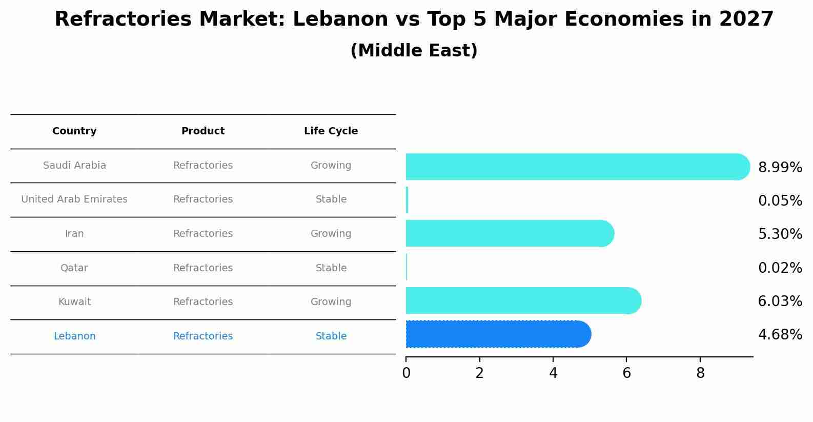 Refractories Market: Lebanon vs Top 5 Major Economies in 2027 (Middle East)