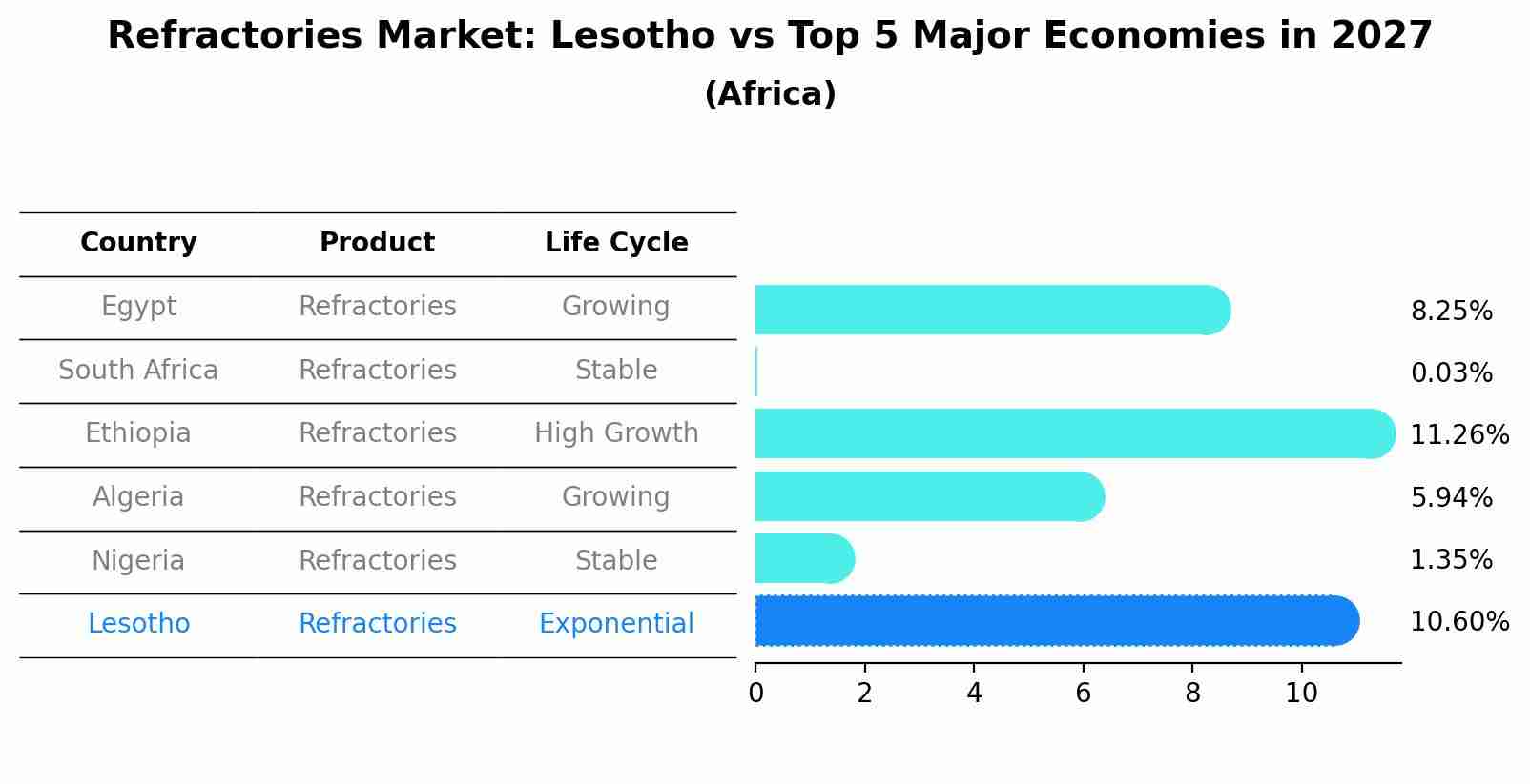 Refractories Market: Lesotho vs Top 5 Major Economies in 2027 (Africa)