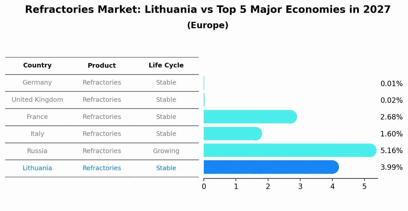 Refractories Market: Lithuania vs Top 5 Major Economies in 2027 (Europe)
