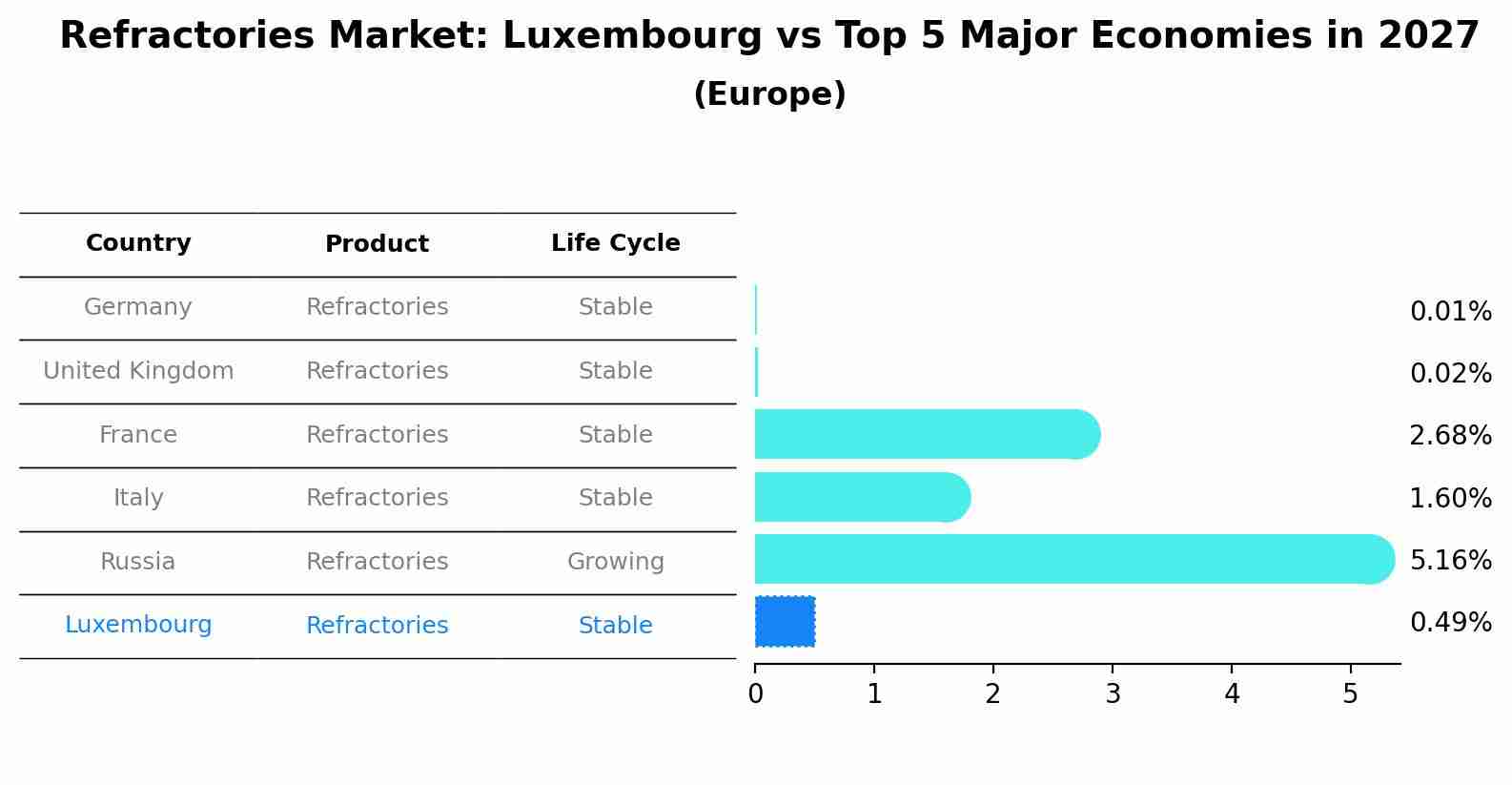 Refractories Market: Luxembourg vs Top 5 Major Economies in 2027 (Europe)