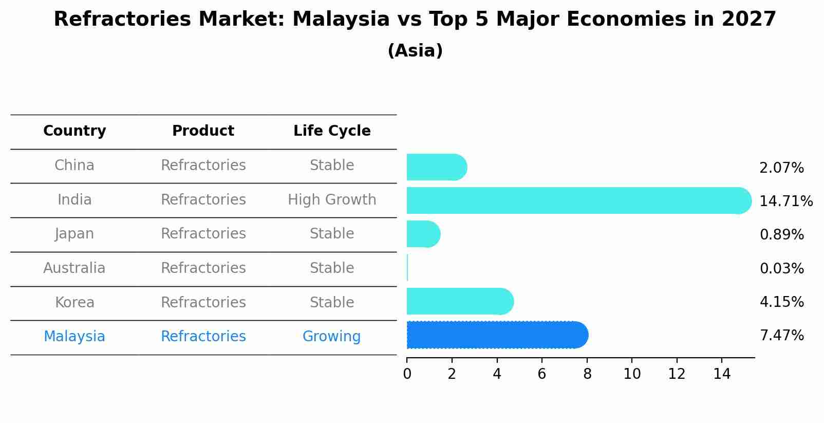 Refractories Market: Malaysia vs Top 5 Major Economies in 2027 (Asia)