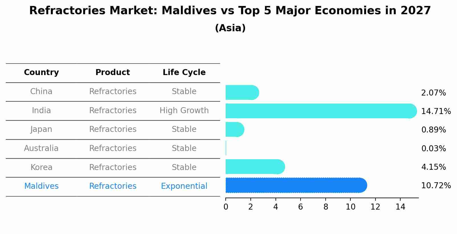 Refractories Market: Maldives vs Top 5 Major Economies in 2027 (Asia)