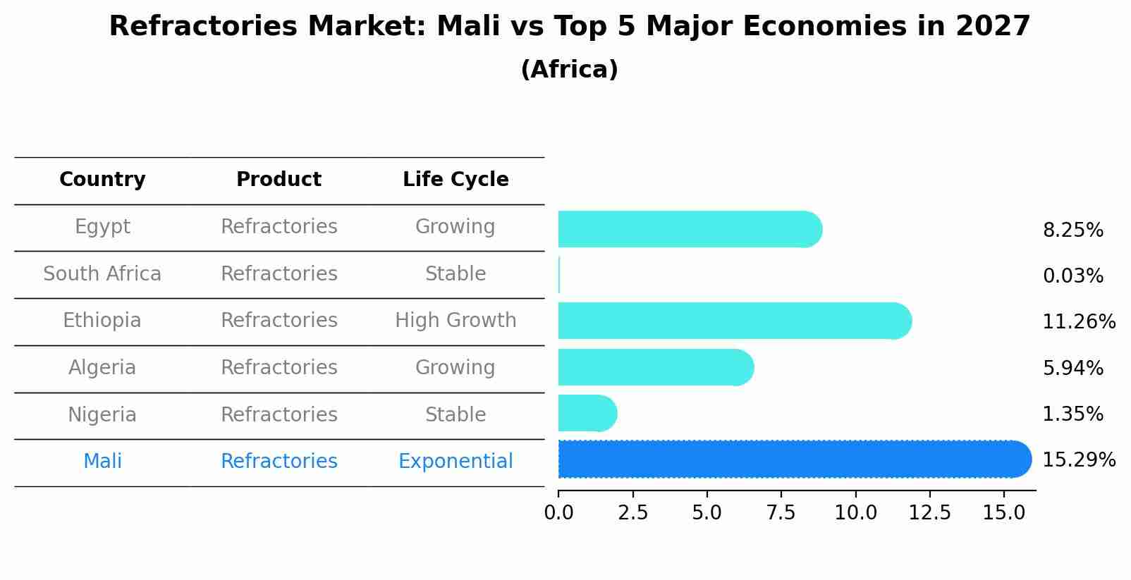 Refractories Market: Mali vs Top 5 Major Economies in 2027 (Africa)