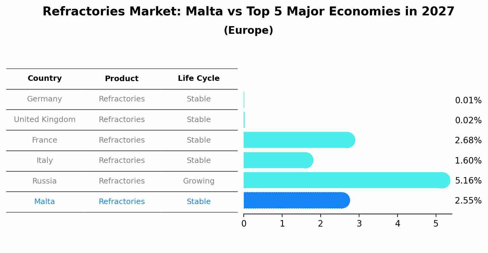 Refractories Market: Malta vs Top 5 Major Economies in 2027 (Europe)