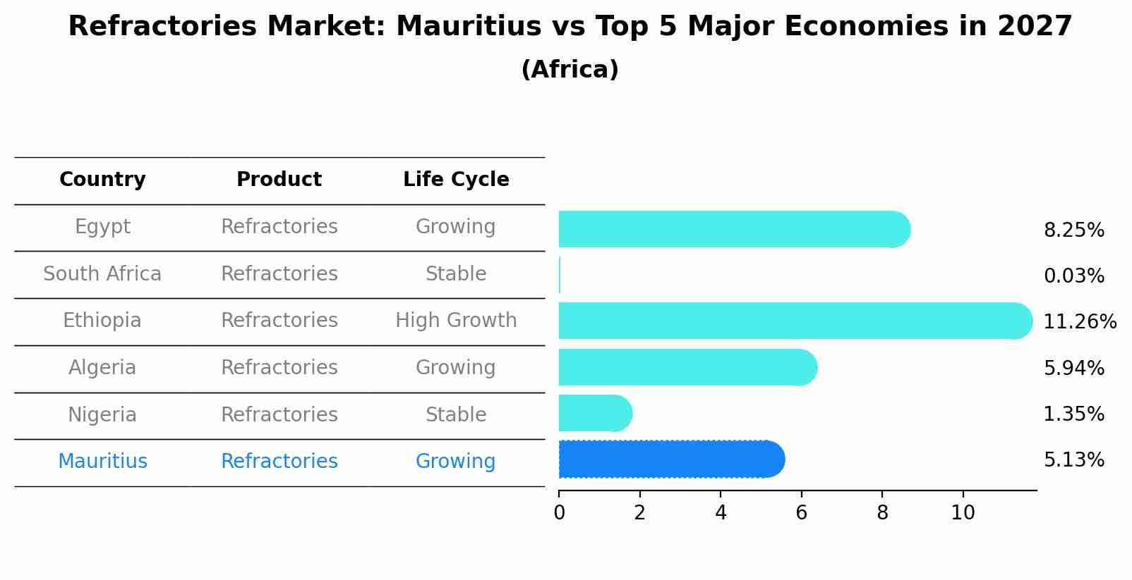 Refractories Market: Mauritius vs Top 5 Major Economies in 2027 (Africa)