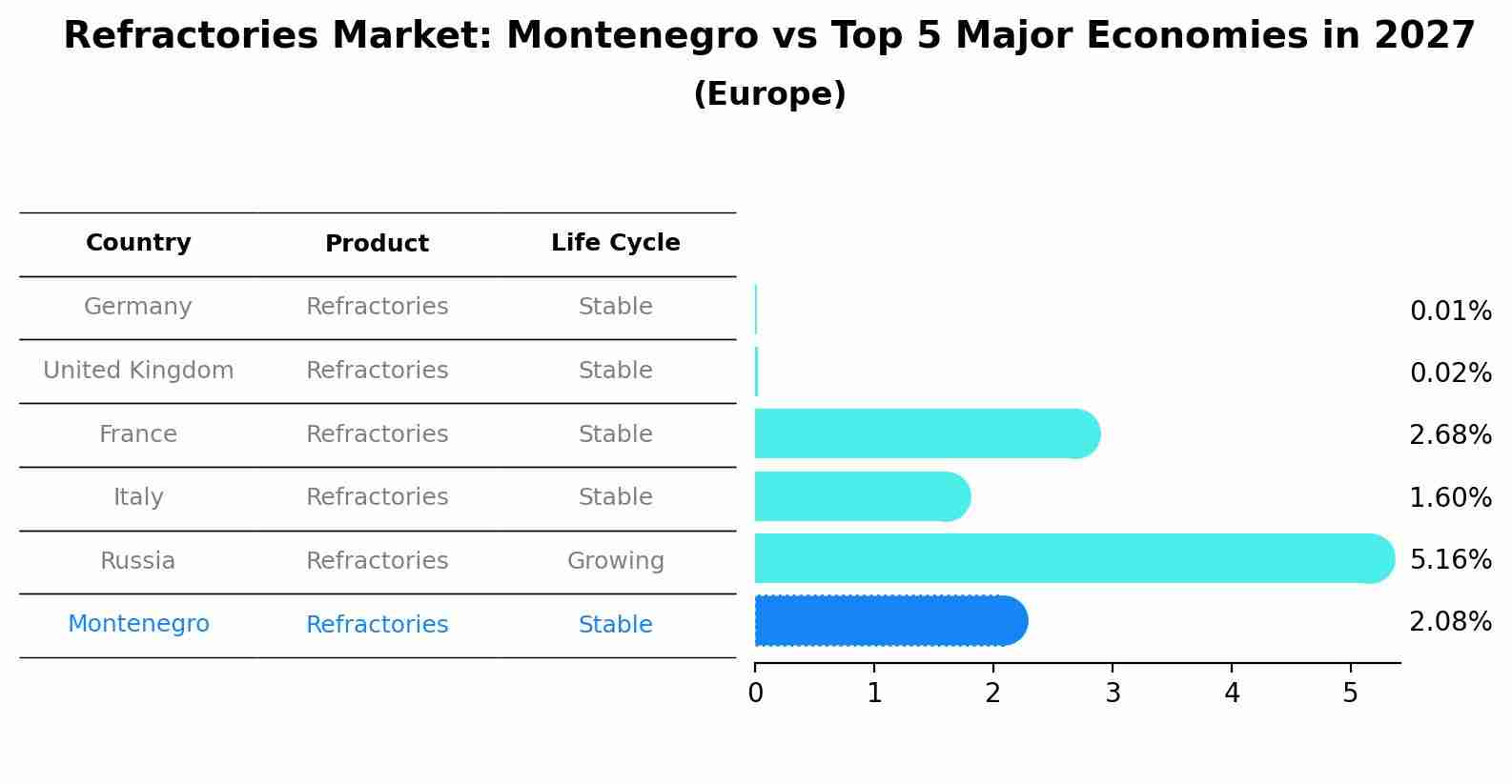 Refractories Market: Montenegro vs Top 5 Major Economies in 2027 (Europe)