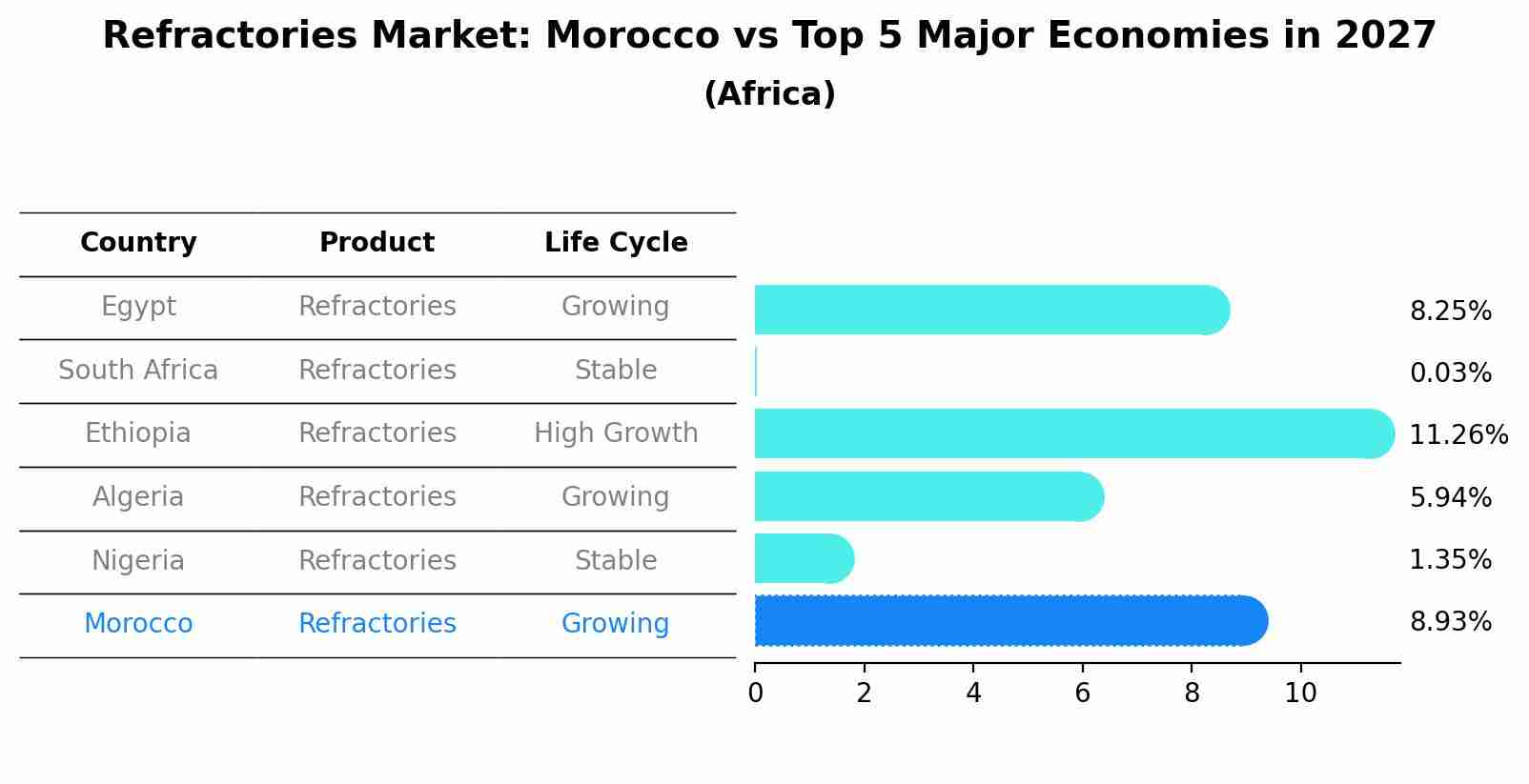 Refractories Market: Morocco vs Top 5 Major Economies in 2027 (Africa)
