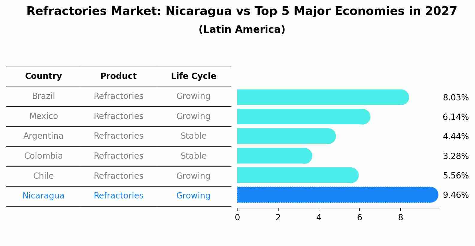 Refractories Market: Nicaragua vs Top 5 Major Economies in 2027 (Latin America)