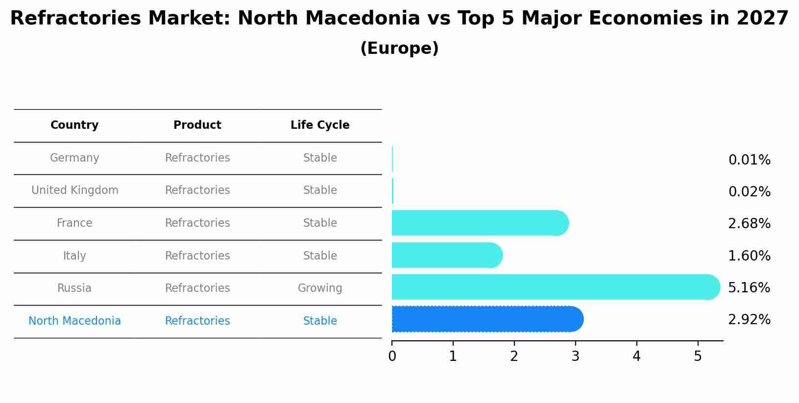 Refractories Market: North Macedonia vs Top 5 Major Economies in 2027 (Europe)