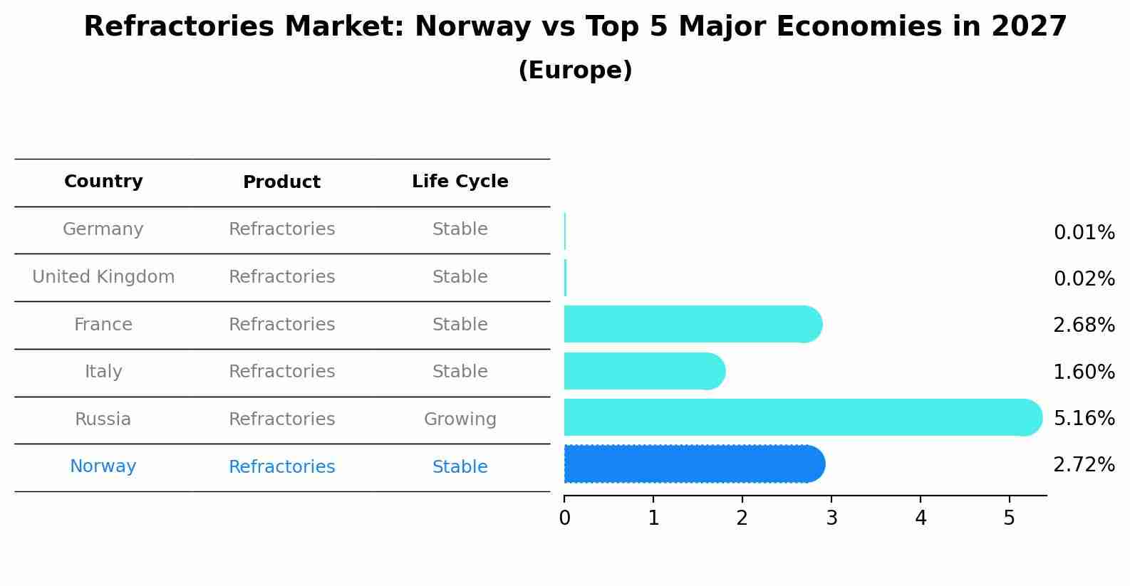 Refractories Market: Norway vs Top 5 Major Economies in 2027 (Europe)