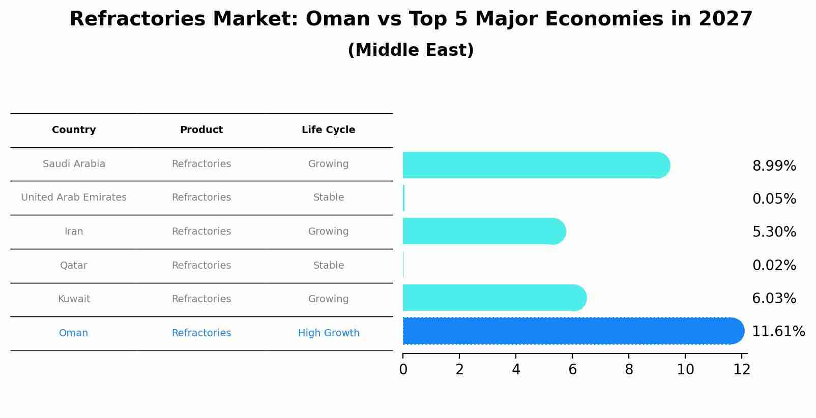 Refractories Market: Oman vs Top 5 Major Economies in 2027 (Middle East)
