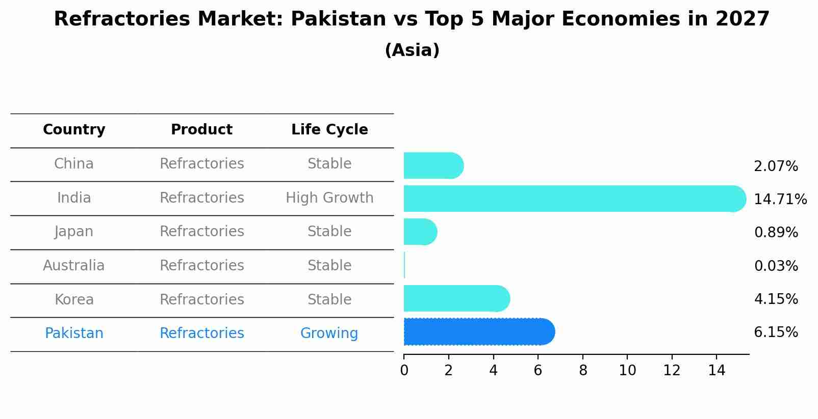 Refractories Market: Pakistan vs Top 5 Major Economies in 2027 (Asia)