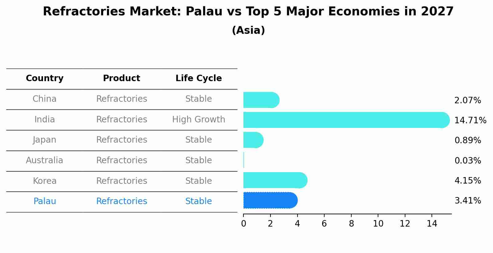 Refractories Market: Palau vs Top 5 Major Economies in 2027 (Asia)