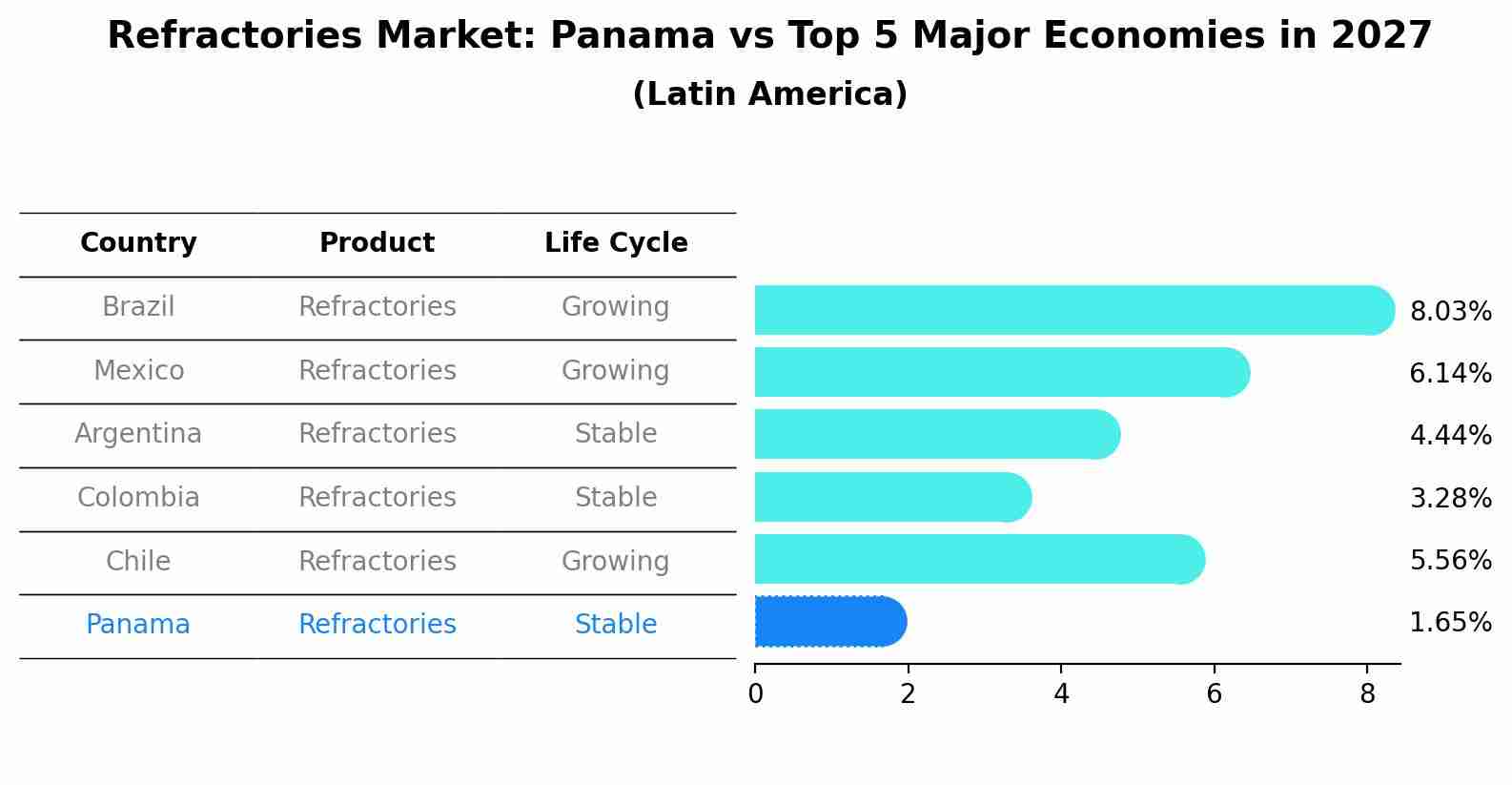 Refractories Market: Panama vs Top 5 Major Economies in 2027 (Latin America)