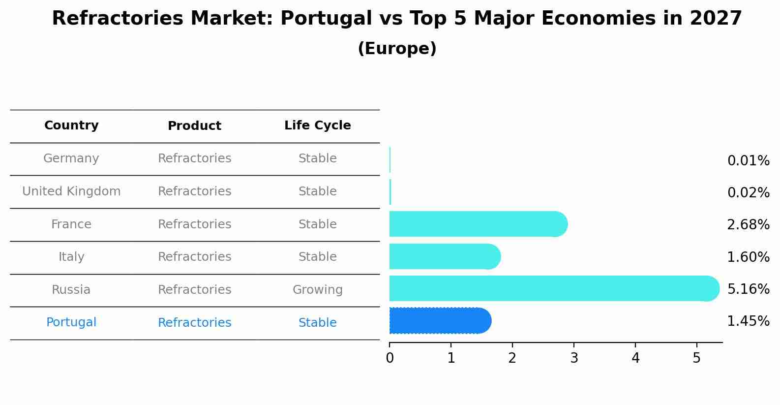 Refractories Market: Portugal vs Top 5 Major Economies in 2027 (Europe)