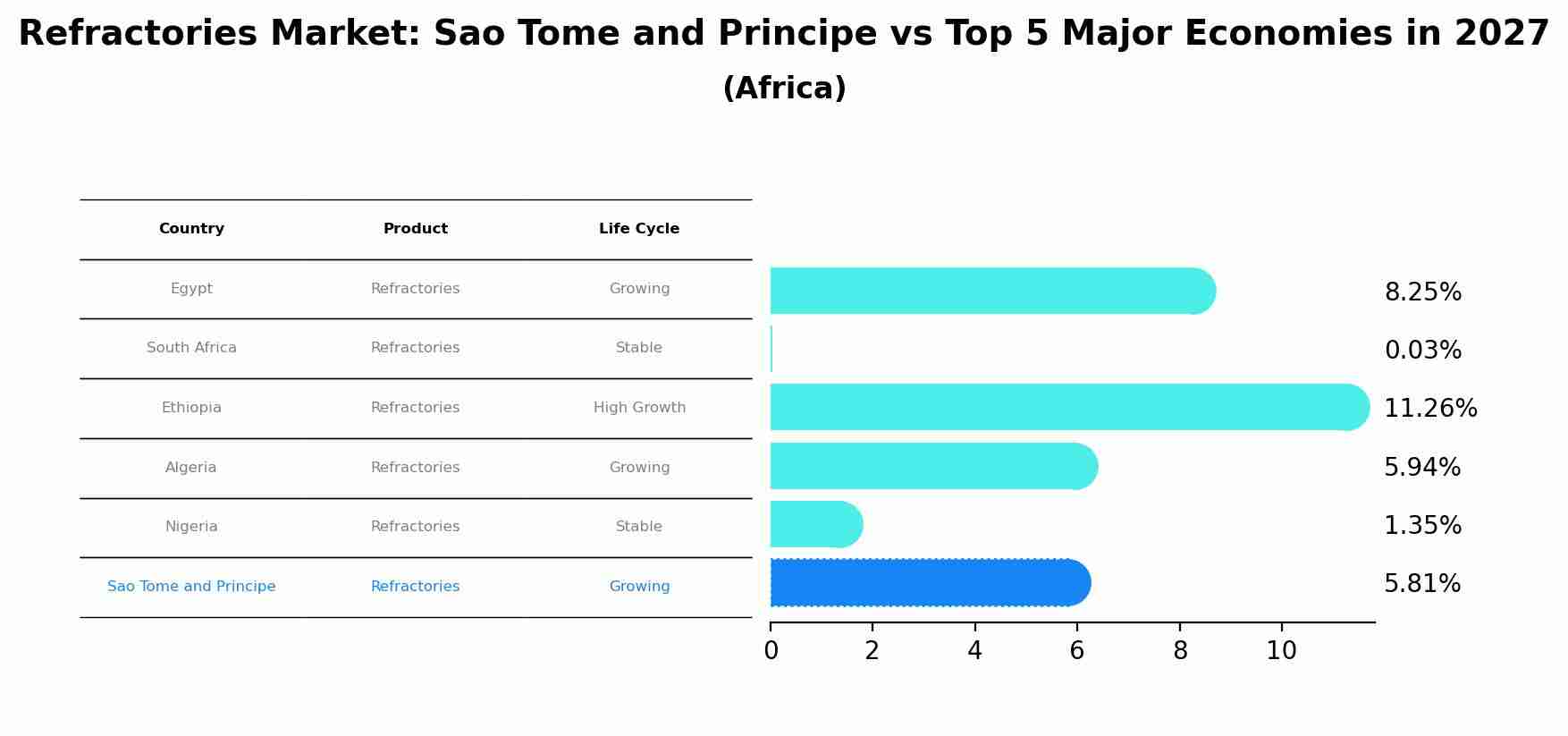 Refractories Market: Sao Tome and Principe vs Top 5 Major Economies in 2027 (Africa)